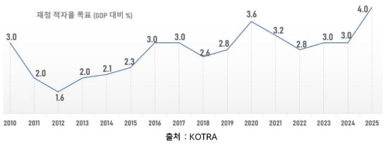 '중국'의 '재정 적자율' 목표치를 보여주는 자료.